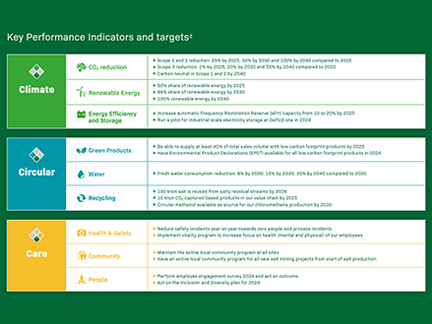 Document showing Key Performance Indicators and targets.