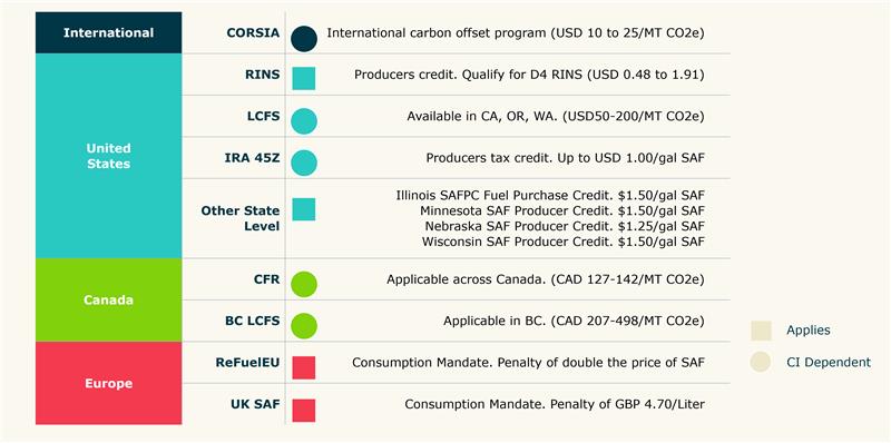 Table showing regulatory incentives and penalties for International, United States, Canada and Europe.