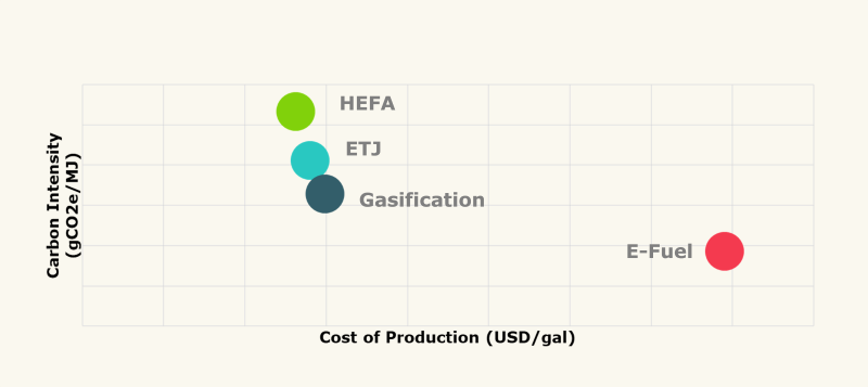 Graph showing cost of production (USD/gallon) vs carbon intensity.