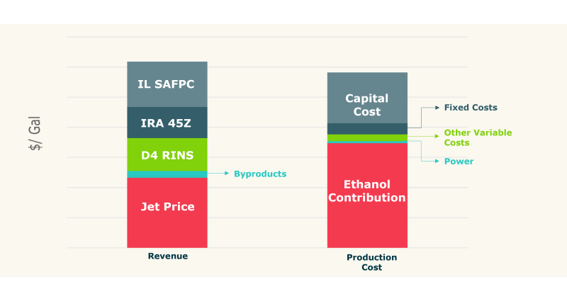Bar chart showing revenue vs production cost.