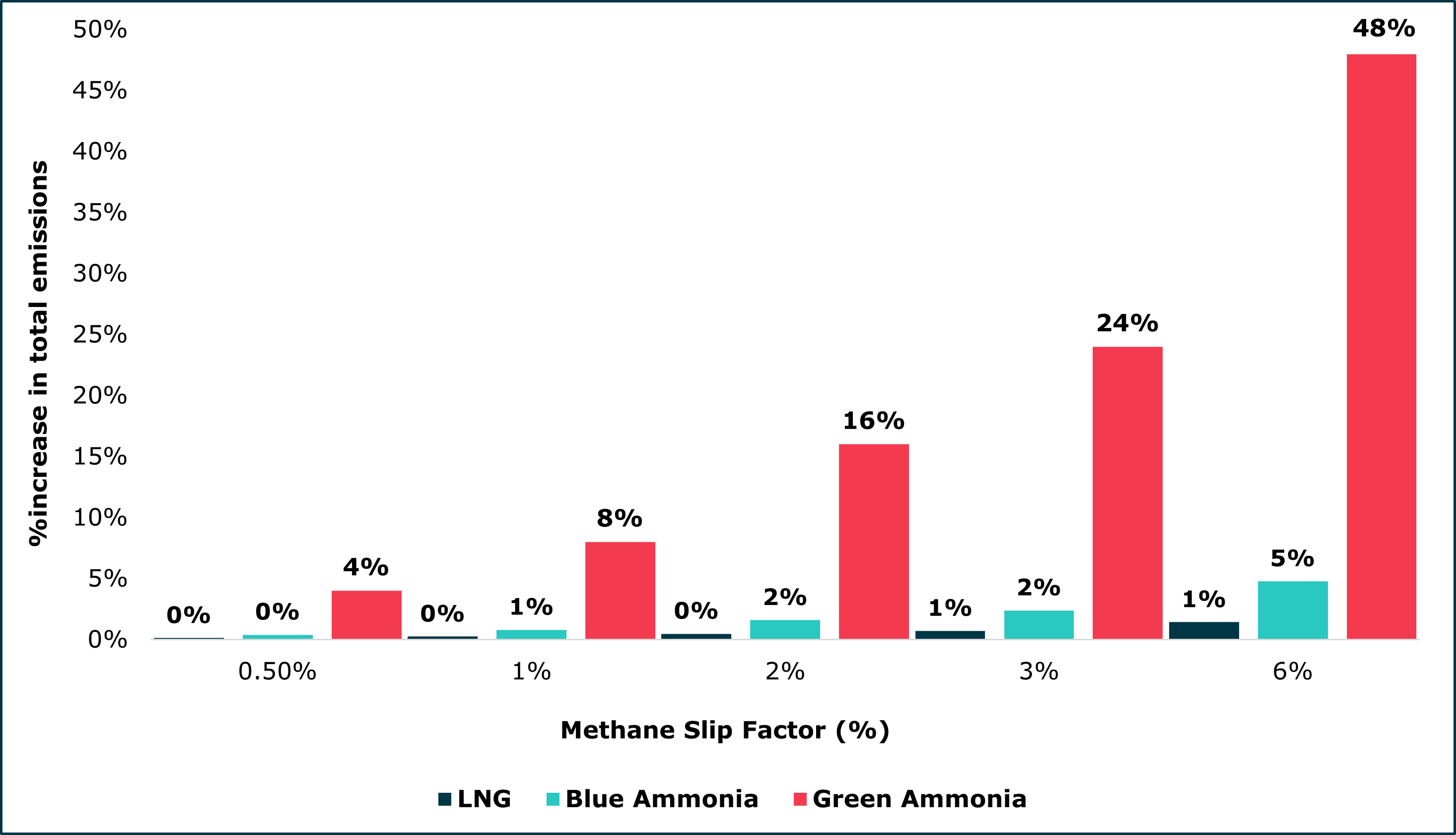 Bar chart showing that higher methane slip rates cause increasing percentage rises in total life cycle emissions, with the greatest sensitivity for lower‑carbon fuels.
