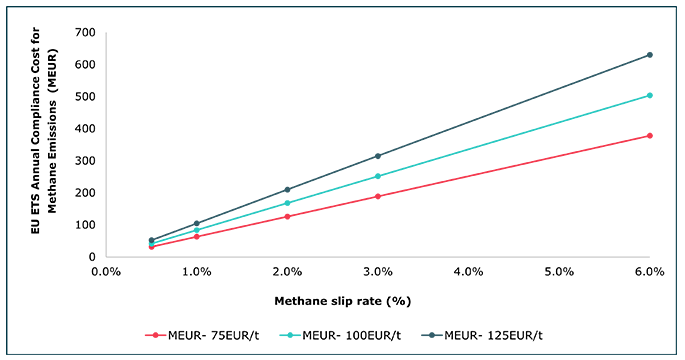 Line chart showing estimated annual EU ETS compliance costs rising as methane slip rates increase, with higher carbon prices amplifying costs across all scenarios.
