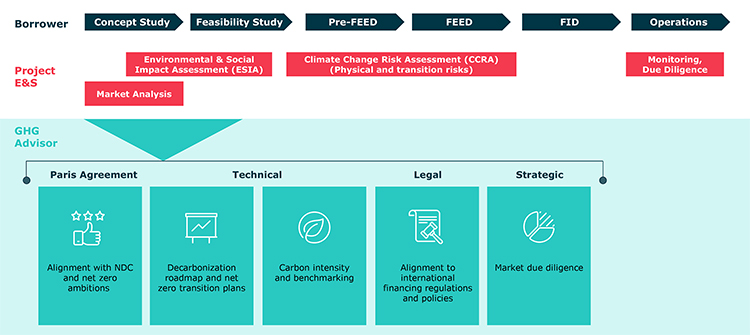 Infographic showing the five pillars in new gas projects.