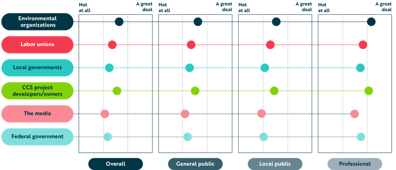 Line graph showing survey results of trust in different organizations by the general public, local public and professionals.