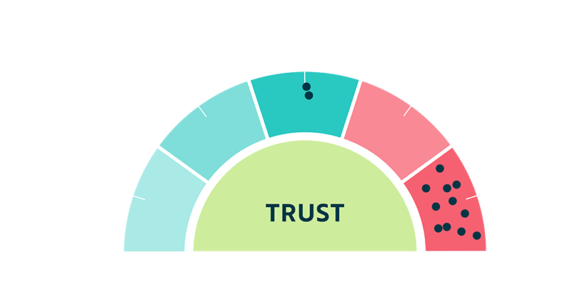 Semi-circular scale showing “Trust” rated from irrelevant to critical, with most expert responses clustered at the critical end, indicating trust is viewed as highly important.