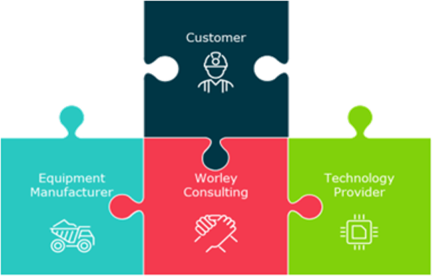 Four puzzle pieces: Worley Consulting connected with Customer, Equipment Manufacturer, and Technology Provider.