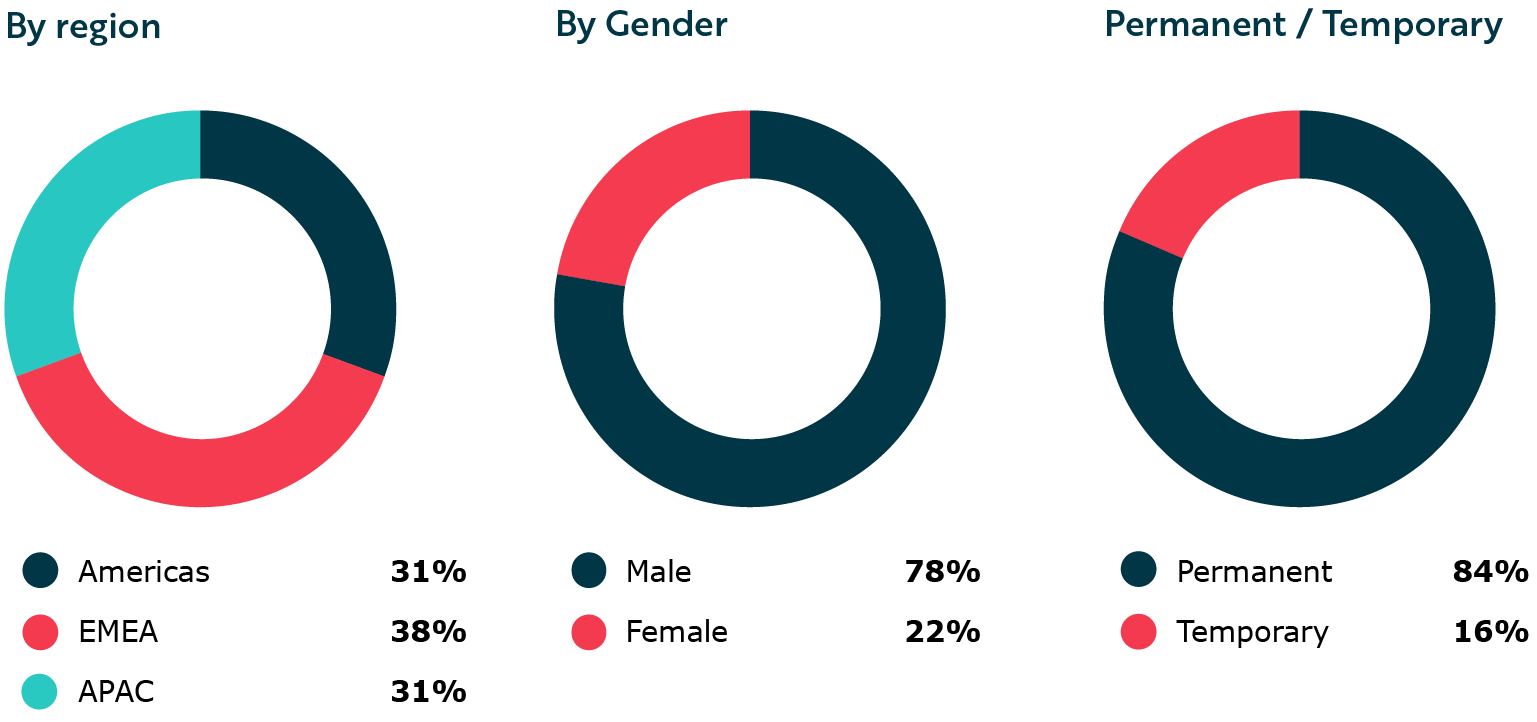 Three donut charts showing workforce composition. By region: Americas 31%, Europe, Middle East and Africa 38%, and Asia‑Pacific 31%. By gender: 78% male and 22% female. By employment type: 84% permanent and 16% temporary.