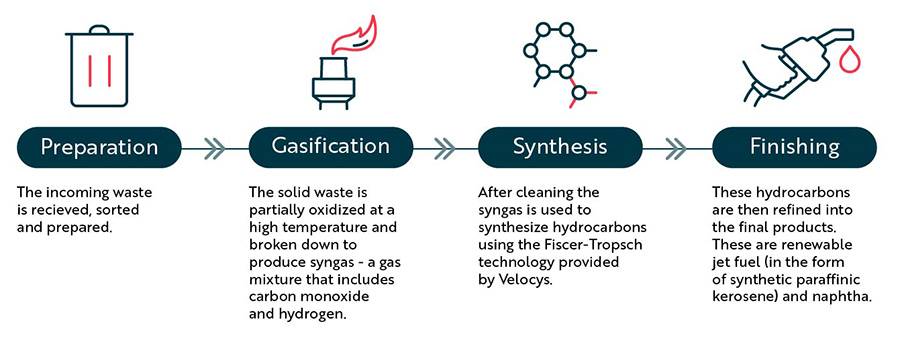 Infographic showing each of the 4 steps in converting waste to fuel.