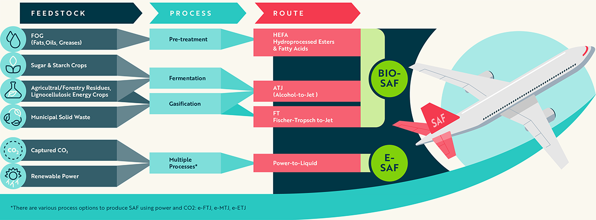 Diagram showing production pathways to Bio-SAF and e-SAF.