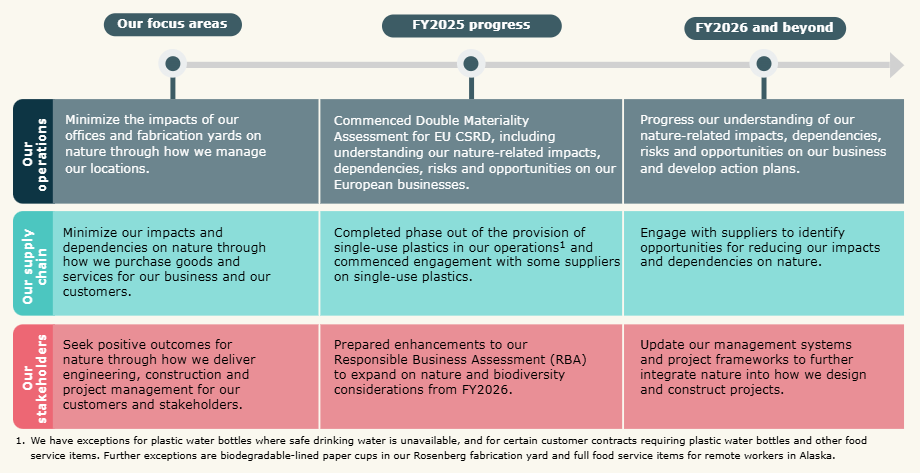 Worley's nature roadmap.
