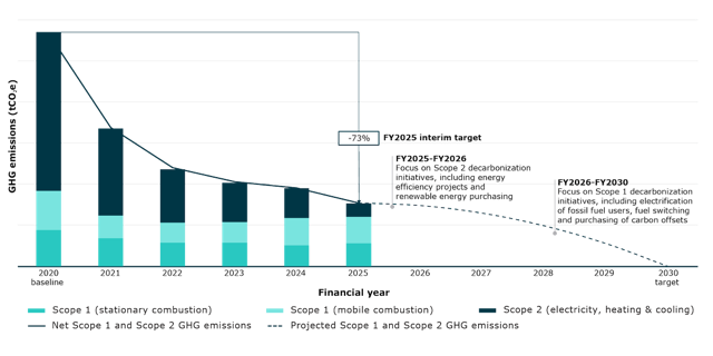 Bar chart graph showing our roadmap for scope 1 and 2 emissions, showing a downwards curve.