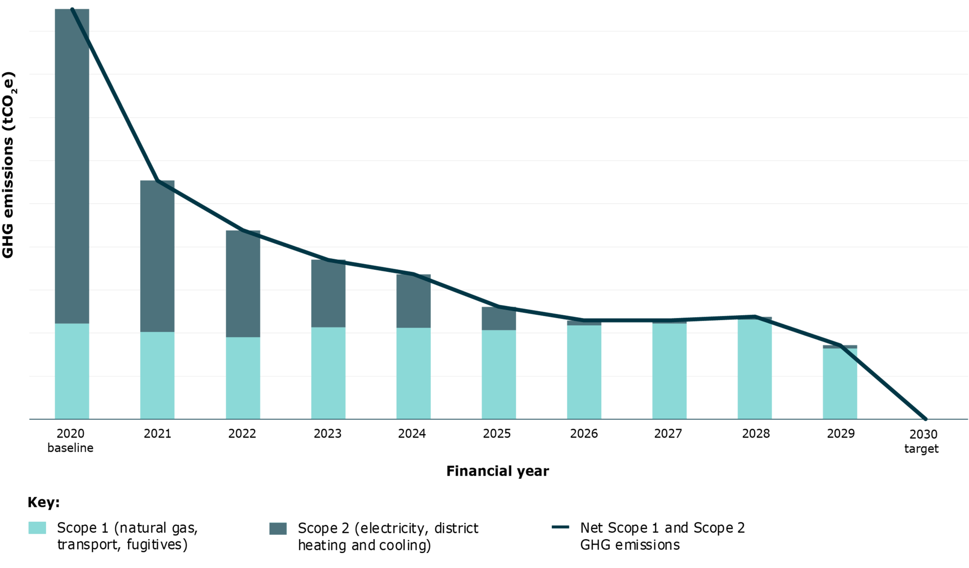 Projected greenhouse gas emissions decline over time, reaching net zero through a combination of emissions reductions and offsets.