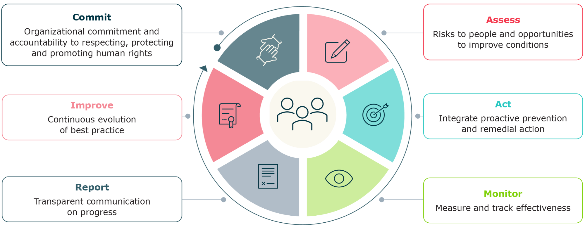Human rights due diligence framework showing six steps: Commit, Assess, Act, Monitor, Report and Improve.