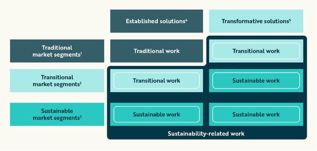Diagram showing how Worley defines sustainability‑related work across traditional, transitional and sustainable market segments and solutions.